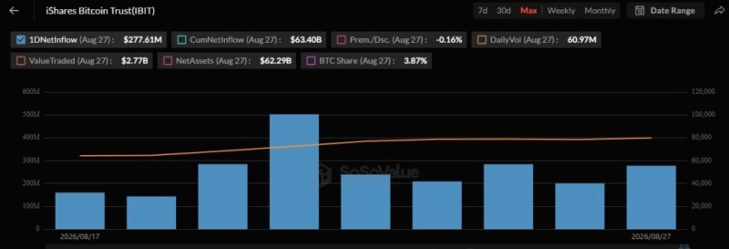 BlackRock nets over .1 billion of these cryptocurrencies in 8 days