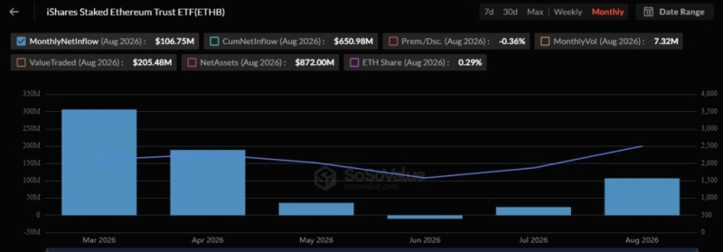 BlackRock nets over .1 billion of these cryptocurrencies in 8 days