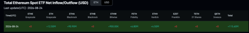 BlackRock records biggest Bitcoin buying spree since BTC’s record high