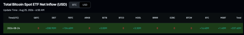 BlackRock records biggest Bitcoin buying spree since BTC’s record high