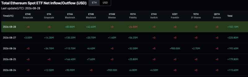 BlackRock scooped up over .5 billion on these cryptocurrencies in a week