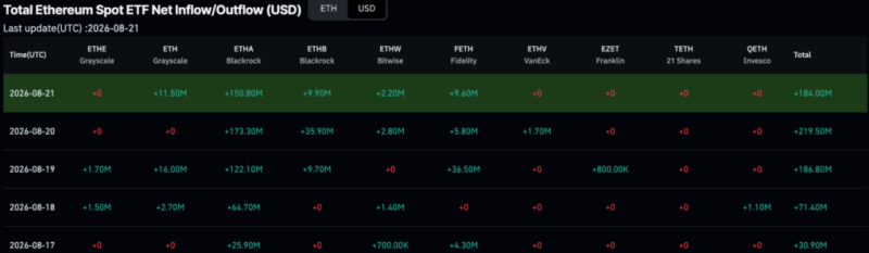 BlackRock scooped up over .8 billion of these cryptocurrencies in a week