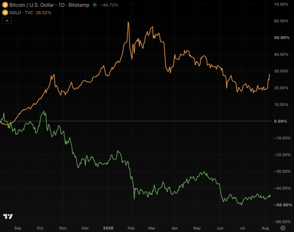 Boomer gold outperformed digital rival BTC by 70% over the past year