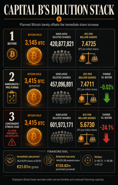 Capital B’s €21 million Bitcoin raise comes with heavy warrant dilution risk