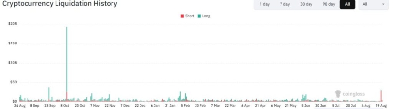 Crypto liquidations surge to highest level since 2025's Black Friday crash