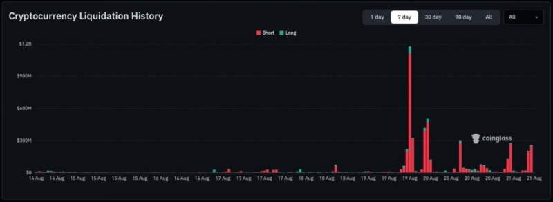 Crypto market records 7th largest liquidation event in history