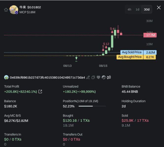 Crypto trader turns 0 into over 0,000 in hours