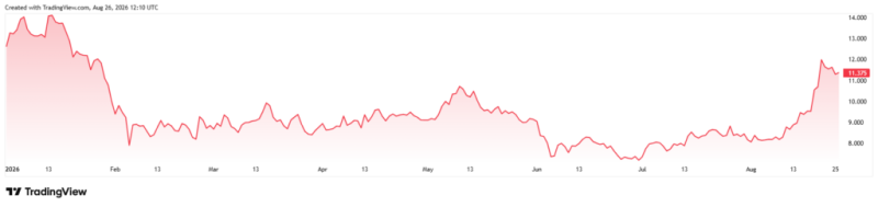 Crypto trader turns k into 5,000 for 11x return