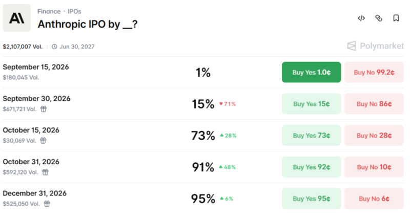 Crypto traders predict when Anthropic will IPO