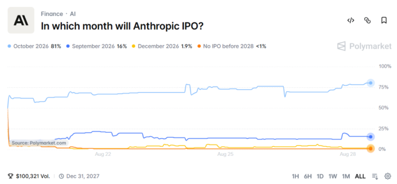 Crypto traders predict when Anthropic will IPO