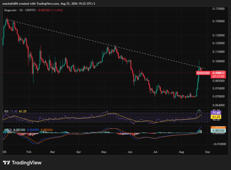 Dogecoin price prediction as DOGE nears  alt=