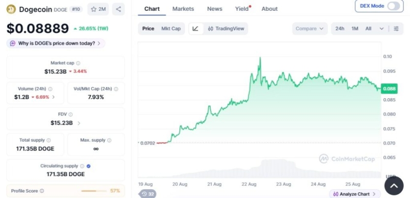 Dogecoin price prediction as DOGE nears  alt=