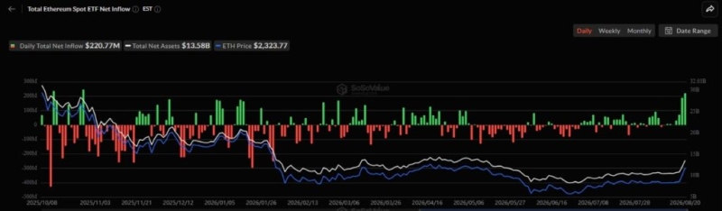 Ethereum spot ETF hits highest daily inflow in nearly 10 months - Here is what it signals