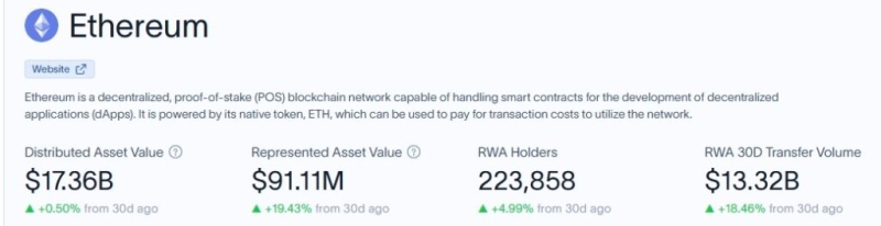 Ethereum’s tokenization bid gains momentum as assets hits over billion