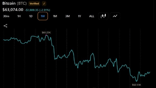 Fairlead Strategies: Bitcoin May Have Found Its Major Low