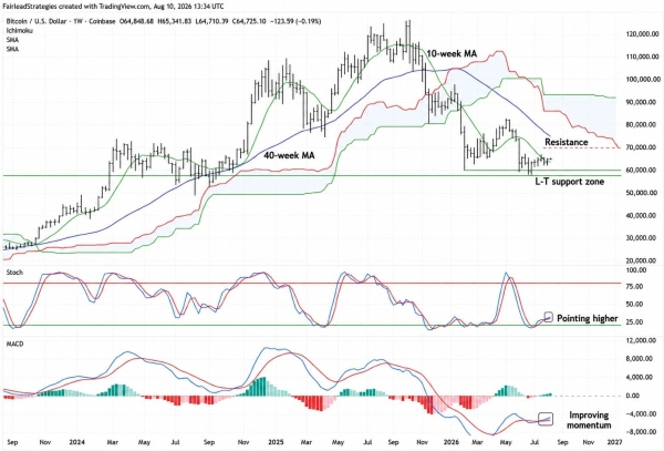 Fairlead Strategies: Bitcoin May Have Found Its Major Low