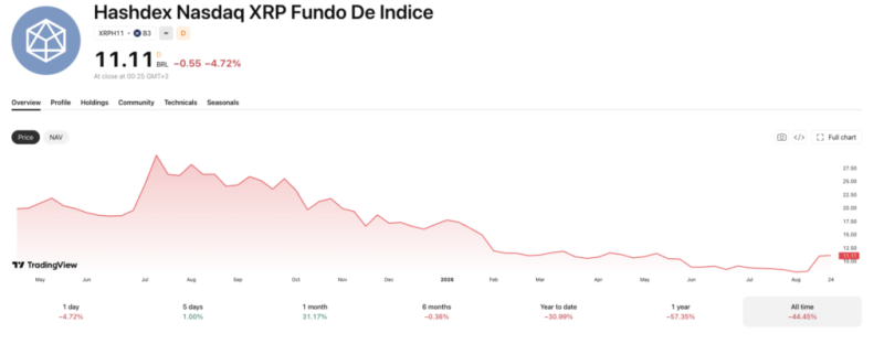 First-ever spot XRP ETF crashes 45% 