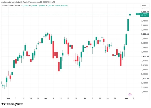 Gold hits six-week highs on China demand as Bitcoin ignores fresh S&P 500 record