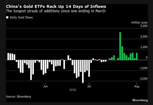 Gold hits six-week highs on China demand as Bitcoin ignores fresh S&P 500 record