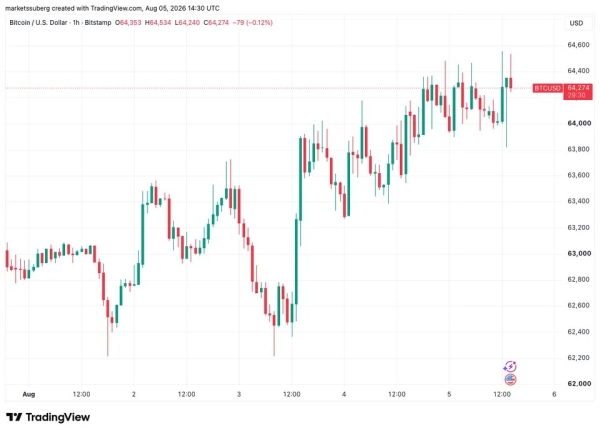Gold hits six-week highs on China demand as Bitcoin ignores fresh S&P 500 record