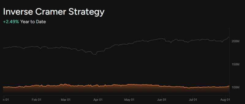 Here’s how much Bitcoin is up since Jim Cramer said he’d ‘sell’