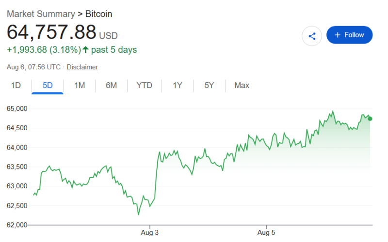 Here’s how much Bitcoin is up since Jim Cramer said he’d ‘sell’