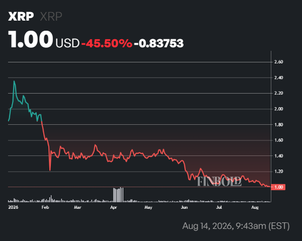 If you invested ,000 in XRP at the start of 2026; Here’s how much you’d have now