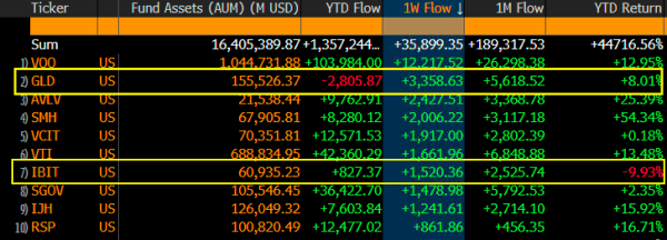 Investors just moved  billion into Bitcoin and gold in five days to escape an accelerating dollar crisis