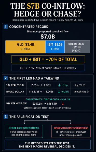 Investors just moved  billion into Bitcoin and gold in five days to escape an accelerating dollar crisis