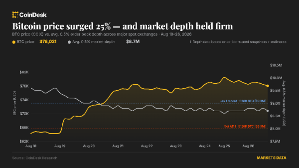 Lesser-tracked bitcoin market dynamic lends credibility to August surge to ,000