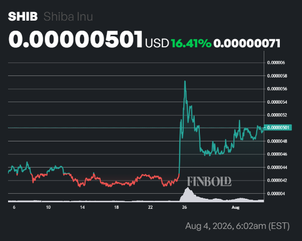 Machine learning algorithm predicts SHIB price on August 31, 2026