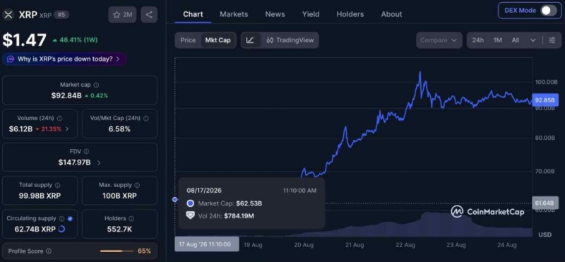 Massive XRP price surge adds  billion to its worth in a week