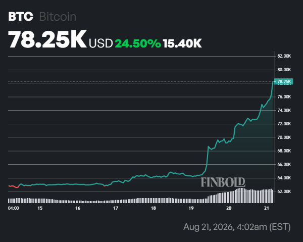 Michael Saylor’s Strategy scores .9 billion paper profits in 7 days