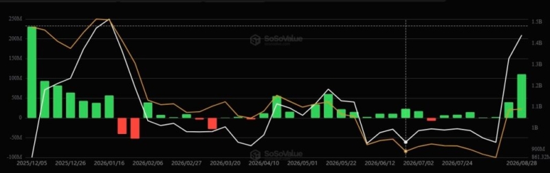 Monster 0 million flows into Spot XRP ETFs in five days