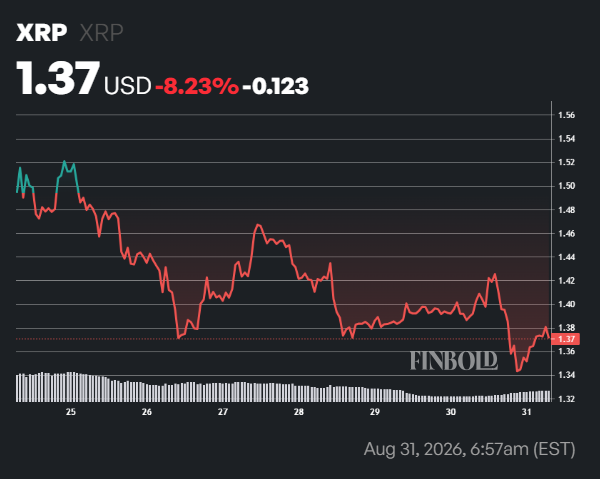 Monster 0 million flows into Spot XRP ETFs in five days