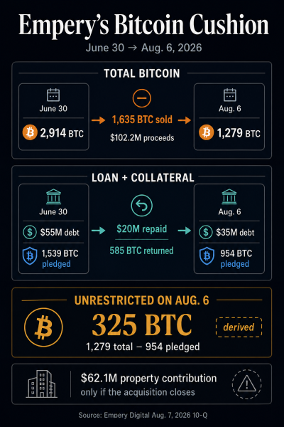 Never sell treasury model cracks again as 1,635 BTC is offloaded shrinking Empery reserves by 76% in weeks
