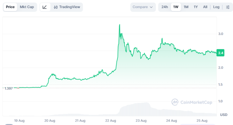 Official Trump spikes 75% in a week despite insider sales