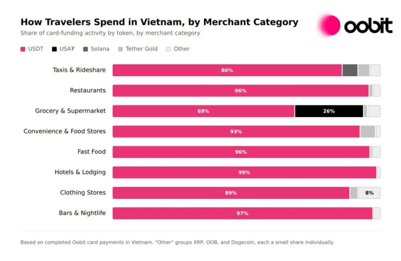 Oobit expands crypto payments to Vietnam’s VietQR network