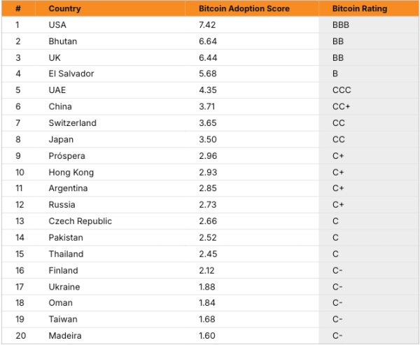 The UK now ranks 3rd in global Bitcoin adoption, but court rules mean it can’t keep its 60,000 BTC as a reserve