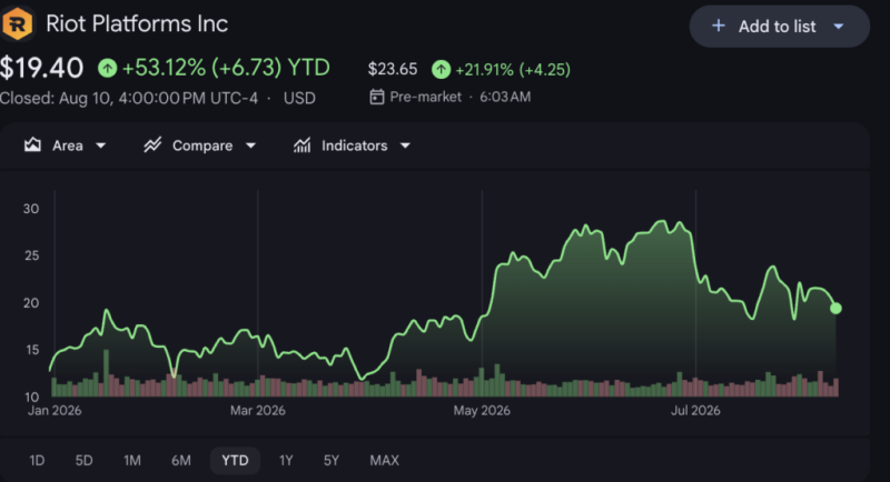 This Bitcoin stock rockets 25% after mega deal with 'mystery' customer