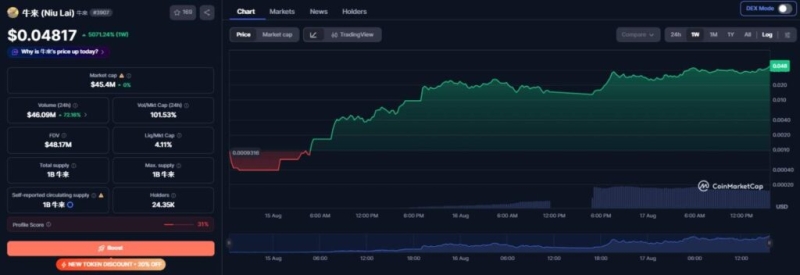 This crypto is up over 5,000% in a week