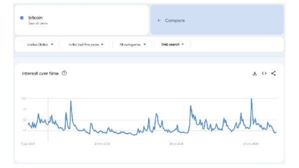 US Interest in Bitcoin Sinks to Near 5-Year Low