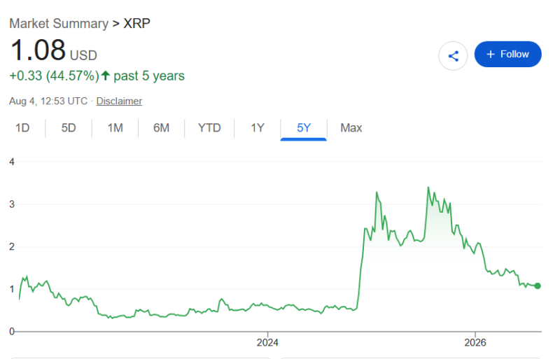 XRP August 2026 price projection