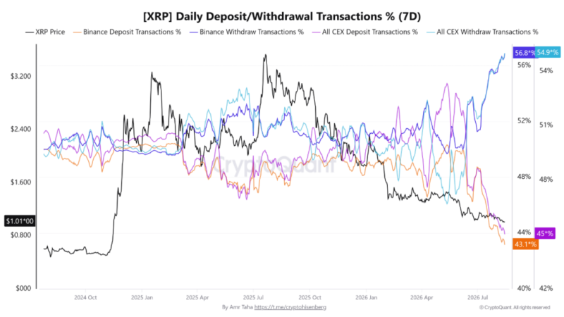 XRP exchange withdrawal transactions hit highest level since 2019