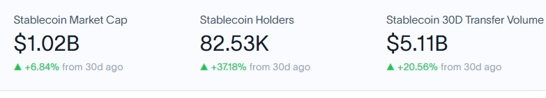 XRP Ledger crosses 5 billion all-time transactions