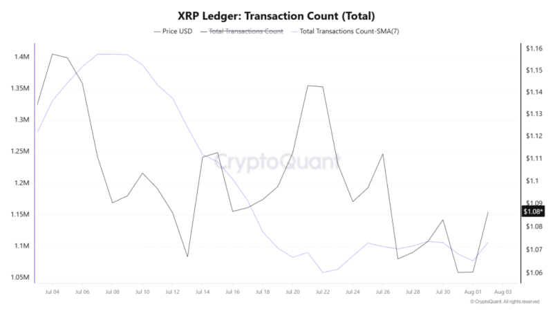 XRP Ledger sees a collapse of over 96% in RWA 30D transfer volume