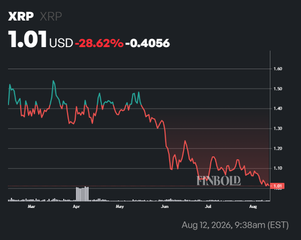 XRP Ledger whales holding more than 1 million tokens hit a multi-month peak