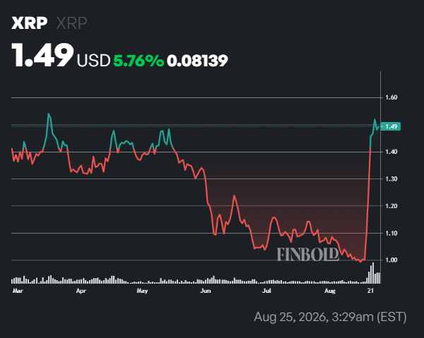 XRP network active addresses rocket 655% in two weeks