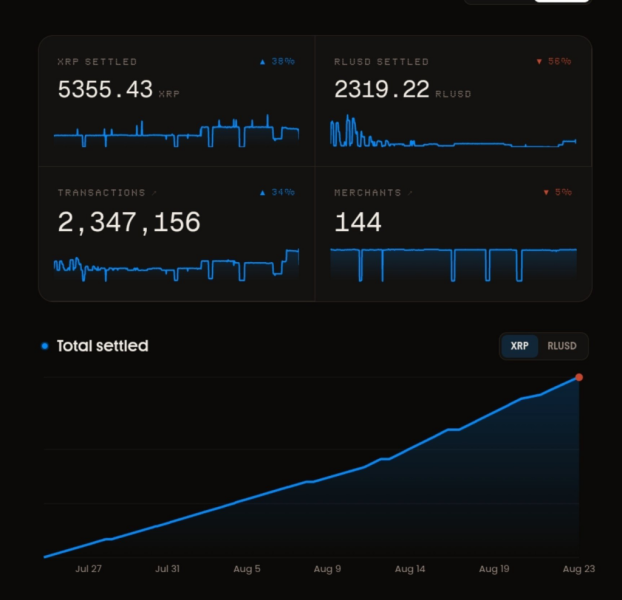 XRP network active addresses rocket 655% in two weeks