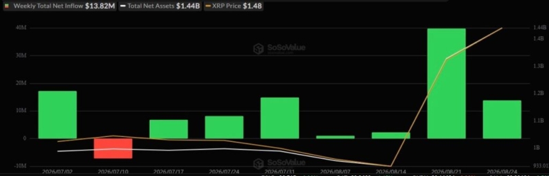 XRP network active addresses rocket 655% in two weeks